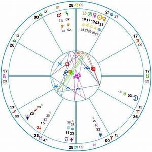 Birth Chart Layout Astrology Lesson 3