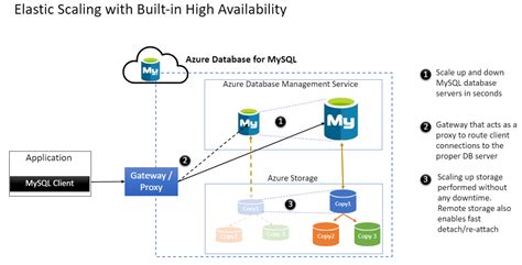 Alta Disponibilidad Azure Database For MySQL Microsoft Learn