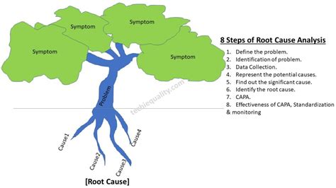 Root Cause Analysis Steps Of Rca Download Tools
