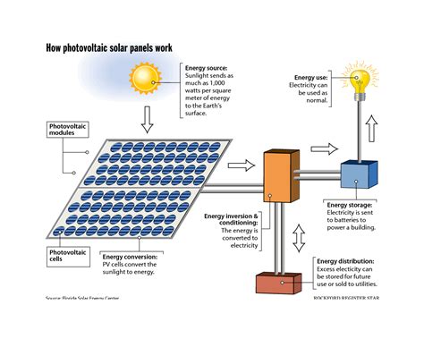 (photovoltaic simply means they convert sunlight into electricity.) photovoltaic panels diagram - Google Search | Solar, Photovoltaic module, Solar energy