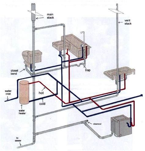 How Your Plumbing System Works Harris Plumbing