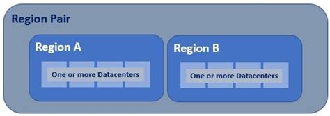 Azure Regions Paired Regions Availability Zones Reverasite