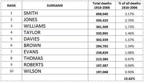 My sources include battle histories, subsidy rolls, and a dictionary of english surnames. Heirs 2 U ... cheers!: Surnames List - Top 500 in England ...
