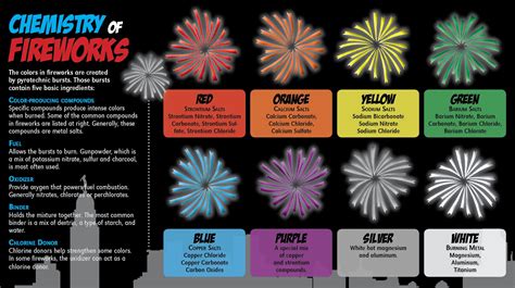 A Fireworks Chemical Find Archive Pyro Talk Forums Chemistry Of