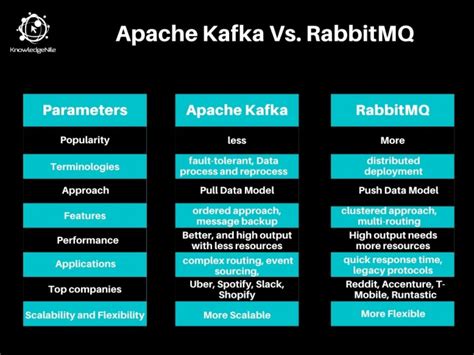 Apache Kafka Vs RabbitMQ Top 9 Differentiating Factors
