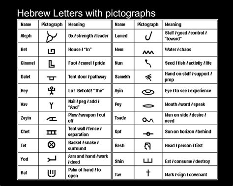 Each letter in the alefbet has a numerical value. Hebrew Alphabet Meanings | Chart #2: Hebrew Alefbet with ...
