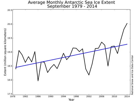 Why Is Antarctic Sea Ice At Record Levels Despite Global Warming Sea