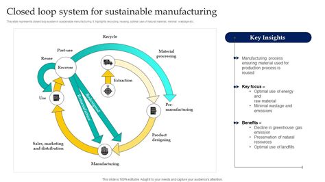 Closed Loop System For Sustainable Manufacturing Enabling Smart
