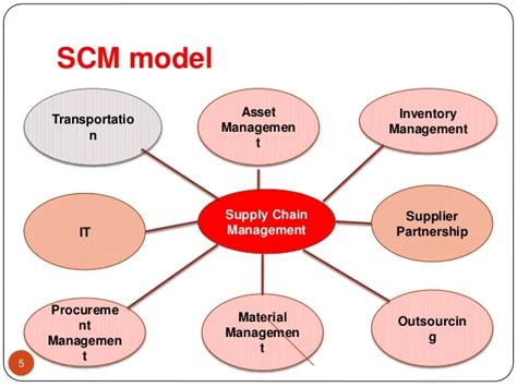 Conceptual Model Of Supply Chain Management With Case Study Mc Donald