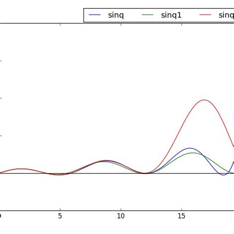 Sinp And Sinq Functions Download Scientific Diagram