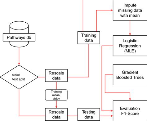 Model Evaluation Flowchart Data Is Split Into Testing And Training