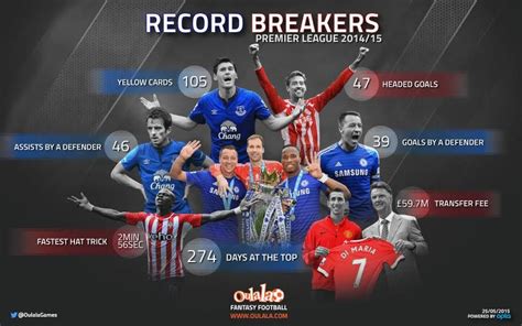 Picture Seven Premier League Record Breakers In 20142015