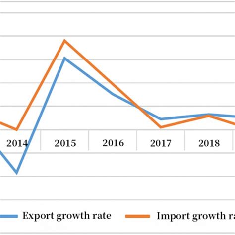 Year On Year Growth Rate Of Chinas Total Import And Export Trade