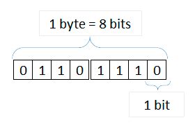 In most computer systems, there are eight bits in a byte. 3con14 - TIC I · 2019/20 - 1ºBTO - El bit y el byte