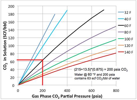 Co2 Flashing From Water Is Important For Co2 Eor Flood Separators And