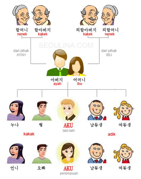 Meski materi ini cukup simple dan mudah difahami. Nama Anggota Keluarga Dalam Bahasa Korea