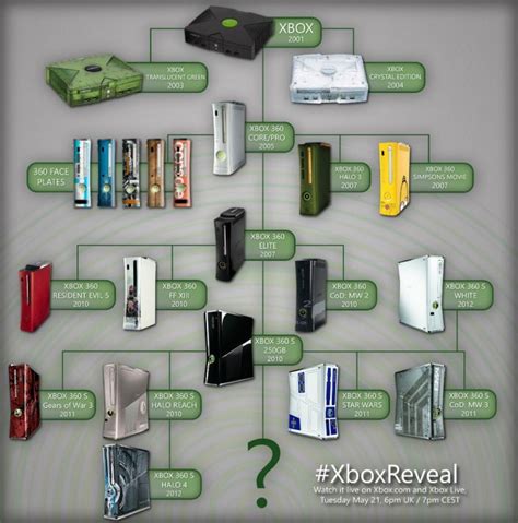Check Out All Of The Released Xbox Consoles In One Spot Neowin