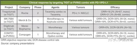 TIGIT PVRIG通路重新回归视野与PD 1联用是否给实体瘤治疗带来新希望 知乎