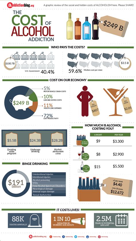 The Cost Of Alcohol Addiction Infographic