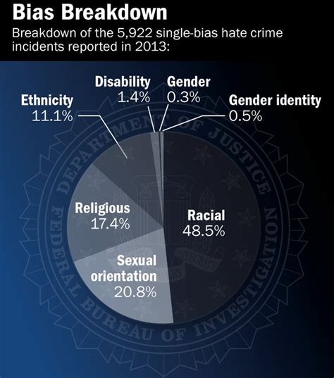 Hate Crime Statistics In Usa Extremely Low Post Scripts
