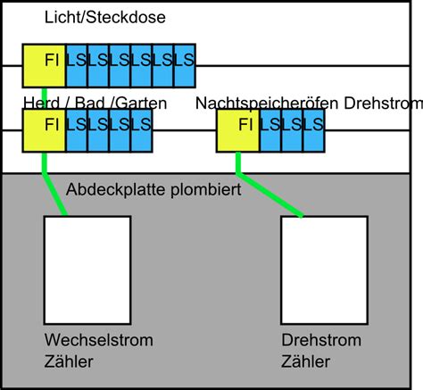 Welcher nachtspeicherofen passt zu meiner bestehenden nachtspeicherheizung ? Drehstrom/Starkstrom Dose nachrüsten - Mikrocontroller.net