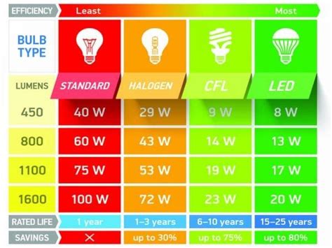 Range Of Lumens And Watts For Different Types Of Light Bulbs In 2020