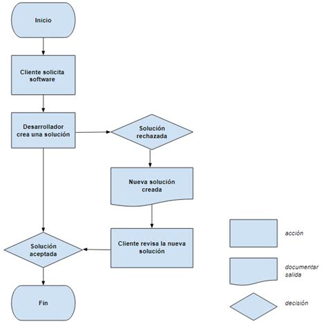Estructura De Un Diagrama De Flujo En Programacion Varias Estructuras