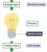 Images of Light Energy Into Electrical Energy