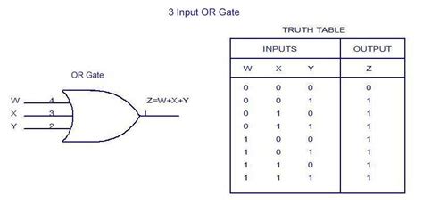 3 Input Or Gate Truth Table Gate Nand Gate Truth