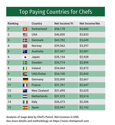 Top Paying Countries For Chefs And Head Cooks Chefs Pencil