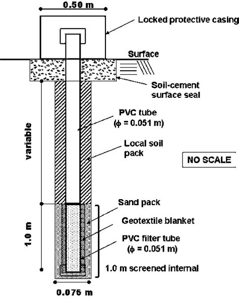 Schematic Drawing Of The Temporary Monitoring Wells Built At Baurus