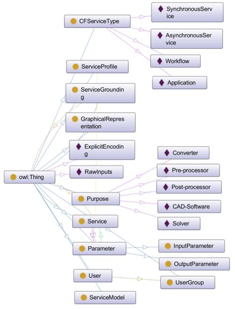 This Ontology Stores Context Specific Service And Workflow Information