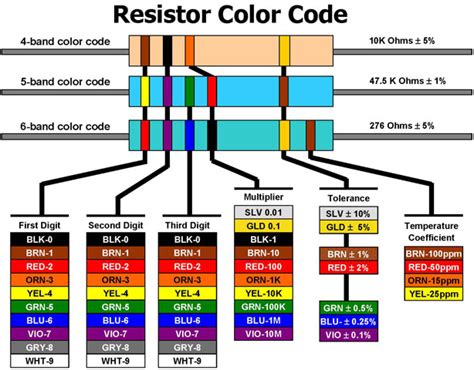 Robo Zone Resistor Color Coding