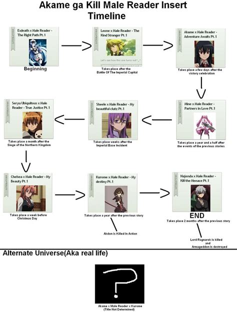 Akame Ga Kill Reader Insert Timeline By Yellowninja123 On Deviantart