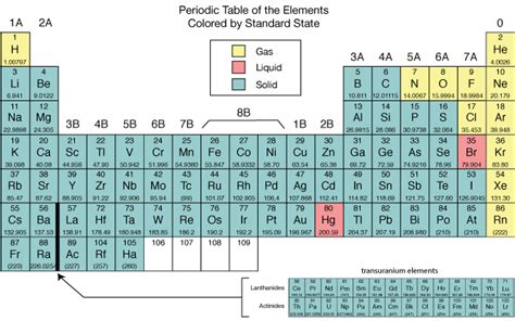 Periodic Table Of Elements States Of Matter