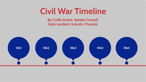 Civil War Timeline By Natalie Criswell