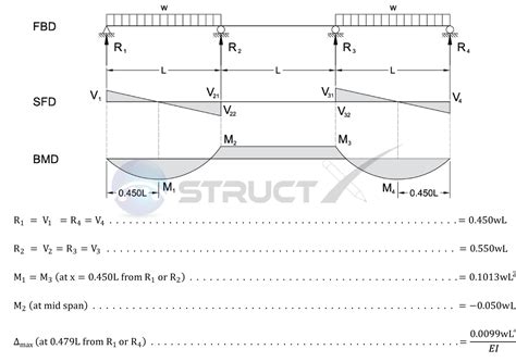 Continuous Beam Three Span With End Span Udls
