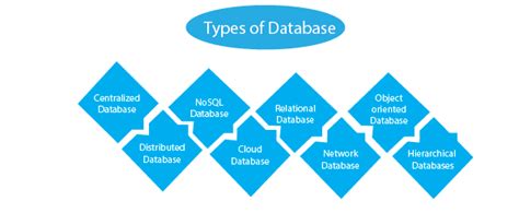 Types Of Databases With Advantages And Disadvantages