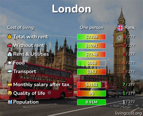 Cost Of Living In London Eng Rent Food Transport 2024