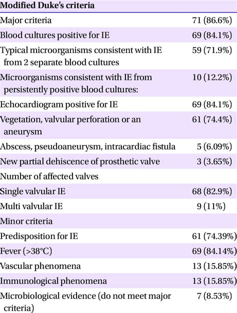 Modified Duke S Criteria Of Cases With Infective Endocarditis Download Table