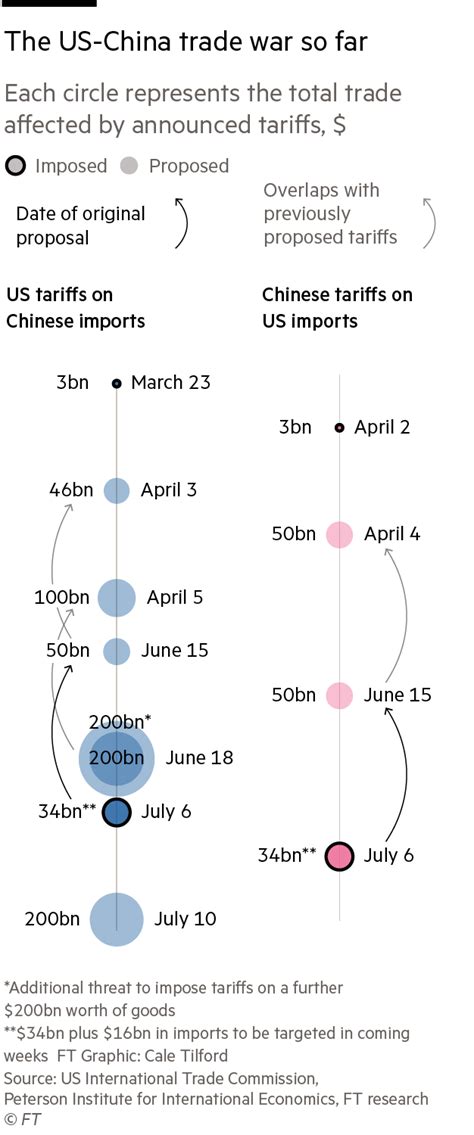 Us China Trade War Timeline Us China Trade War Could Impact The