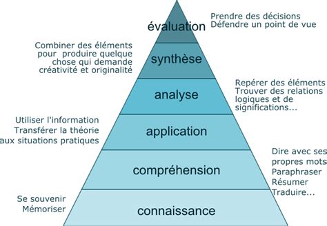 La Pédagogie Par Objectifs Didac2b