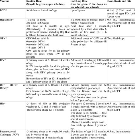 Immunization schedules by disease covered by antigens within age range. 8 Images Immunization Schedule Table 2018 India And Review ...