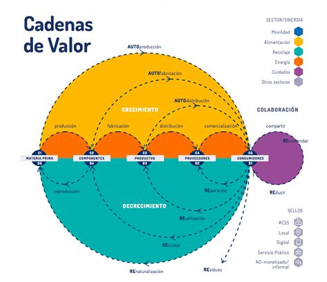Conceptos De La Cadena De Valor Image To U