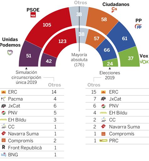 Elecciones 2019 ¿cuántos Votos Le Ha Costado Un Escaño A Cada Partido España El PaÍs
