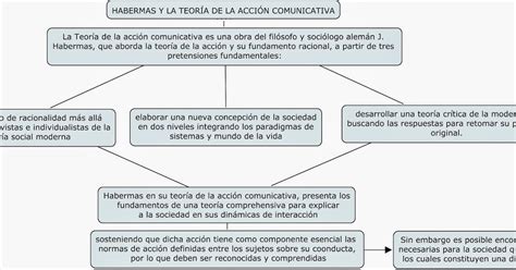 TeorÍas De La ComunicaciÓn Mapa Conceptual Habermas Y La TeorÍa De La