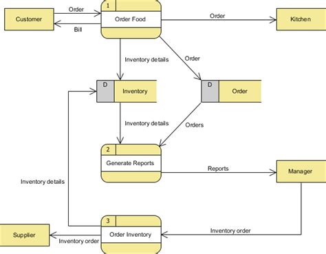 Data Flow Diagram With Examples Food Ordering System