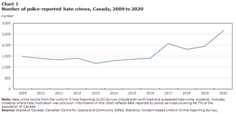 police reported hate crime in canada 2020
