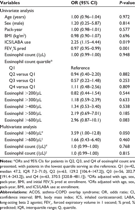 Effects Of Blood Eosinophil Count On The Moderate To Severe Acute