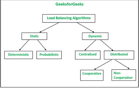 Scheduling And Load Balancing In Distributed System Geeksforgeeks
